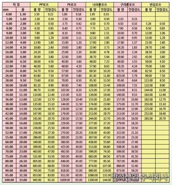 각종 로프 중량표